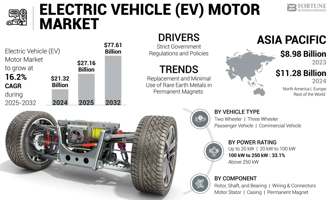 Electric Vehicle [EV] Motor Market